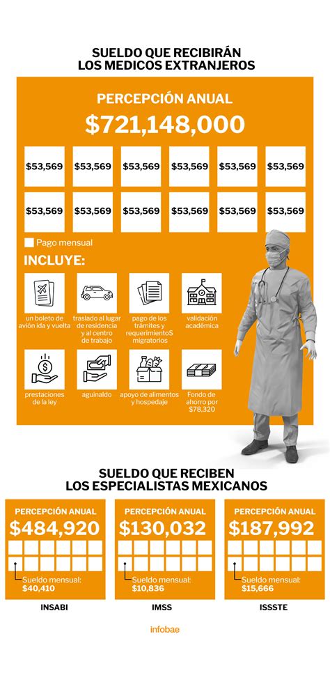 Cuánto Ganan Los Médicos Especialistas Mexicanos En Comparación Con Los Extranjeros Contratados