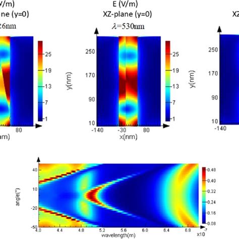 A Resonance Absorption Wavelength And Electric Field Distribution