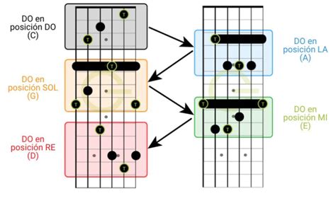 El Sistema Caged En La Guitarra Ventajas Explicaciones Ejemplos