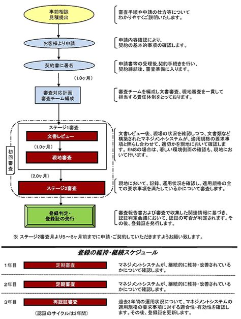 Iso14001認証取得の流れ｜iso審査機関エイエスアール株式会社