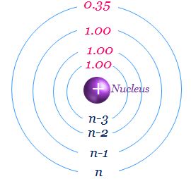 Slater's Rule - Shielding Electrons - Effective Nuclear Charge