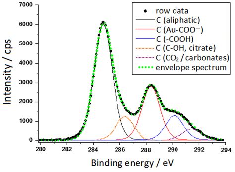 Sers Xps And Dft Study Of Xanthine Adsorbed On Citrate Stabilized Gold