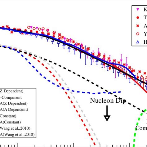 The Energy Spectra Of Crs The Solid Lines Are The All Particle Spectra