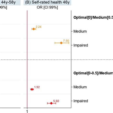 Sex Adjusted Results Of Cox And Logistic Regressions Models Of The Two