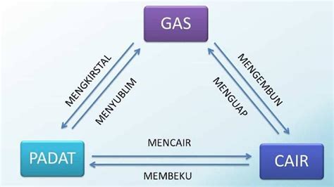 3 Kunci Jawaban Soal Essay Ipa Kelas 4 Sd Mi Kurikulum Merdeka Halaman 54 Perubahan Wujud