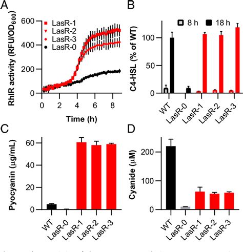 Figure From Evolution Of The Pseudomonas Aeruginosa Quorum Sensing