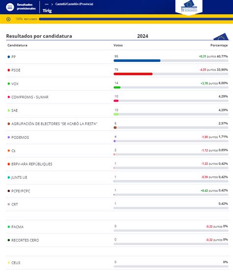 Resultat De Les Eleccions Europees A T Rig Diadia