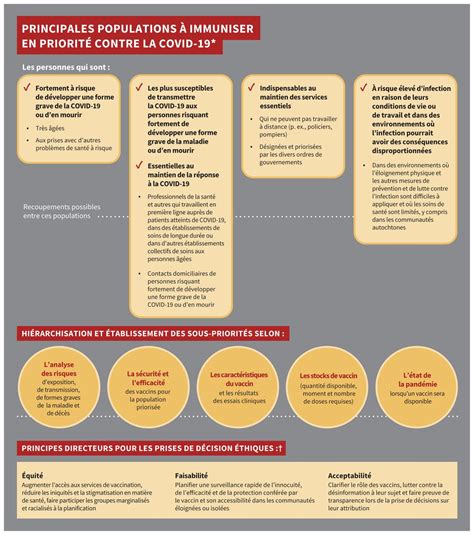 Populations à Immuniser En Priorité Contre La Covid 19 Orientations