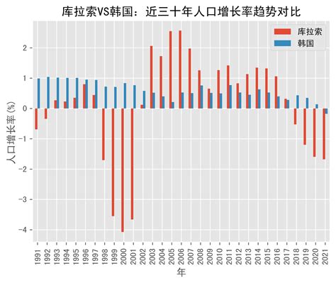 库拉索vs韩国人口增长率趋势对比 1991年 2021年 数据 Korea Rep