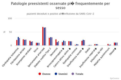 Decessi Coronavirus Caratteristiche Dei Pazienti Nel Nuovo Rapporto Iss