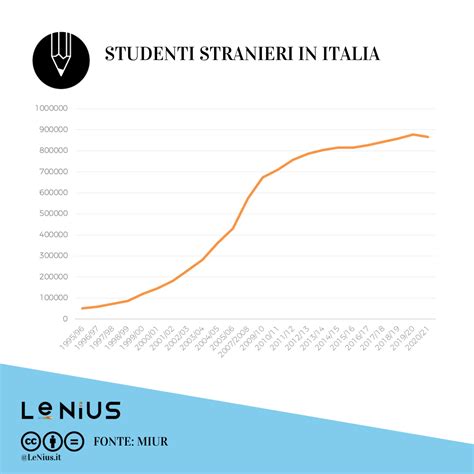 Studenti Stranieri In Italia Quanti Sono Da Dove Vengono Dove Studiano