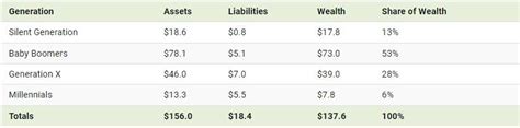 Visualizing 156 Trillion In Us Assets By Generation Zerohedge