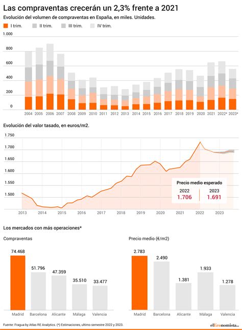 La Vivienda Encara Con Ajustes De Compraventa Y Precio