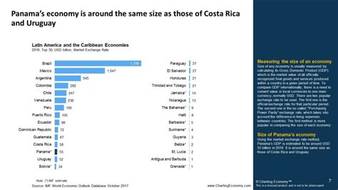 Charting Panama | Charting Economy