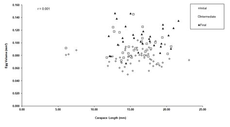 Macrobrachium Acanthurus Relationship Between Egg Volume And Carapace Download Scientific