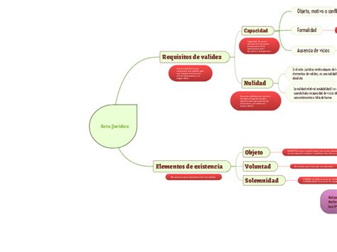 Acto Jurídico Mind Map