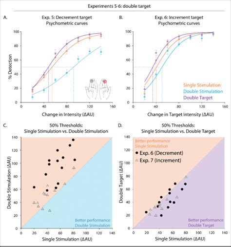 Detection Performance For Experiments And Mean Psychometric