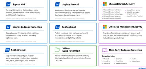 Sophos Mdr Integrates Third Party Telemetry Data Avanet