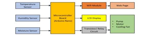 Block Diagram Of Proposed Smart Greenhouse System Download