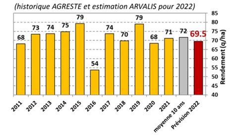 Récolte blé tendre 2022 première estimation de rendement ARVALIS