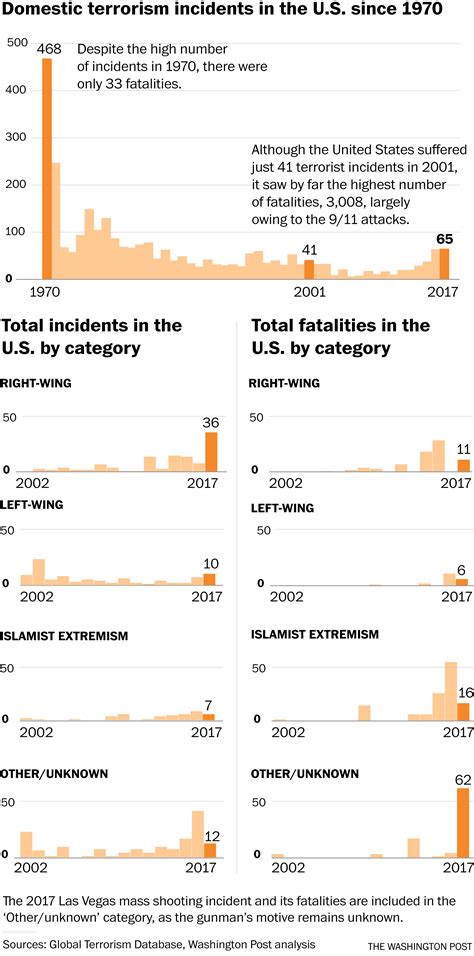 In The United States Right Wing Violence Is On The Rise