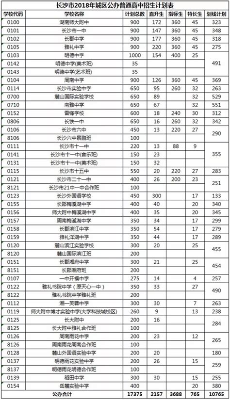 2018年长沙市城区高中招生计划一览表