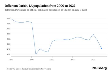 Jefferson Parish, LA Population by Year - 2023 Statistics, Facts ...