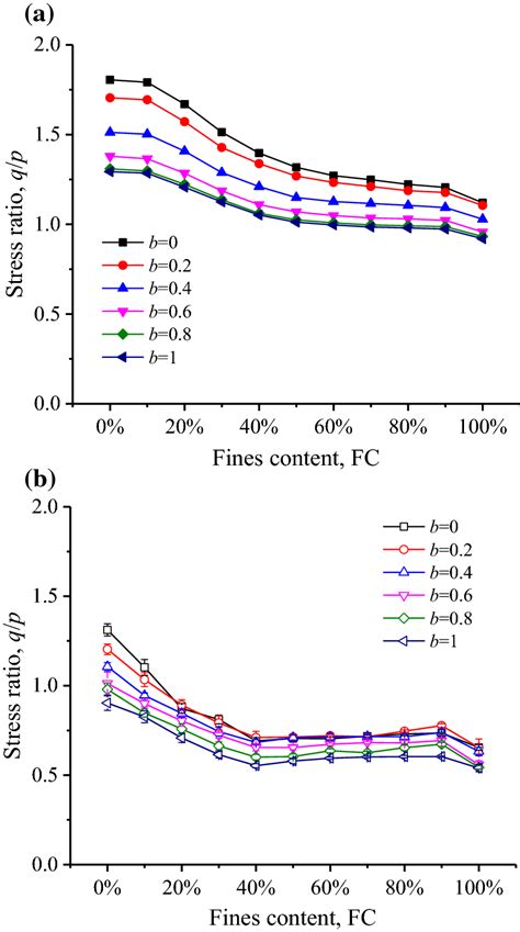 Variations In The Stress Ratio With The Fc At The A Peak And B Critical