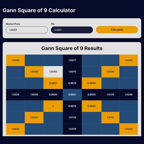 gann square   calculator marketbulls