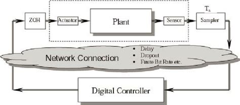 The Block Diagram For A Typical Networked Control System Download