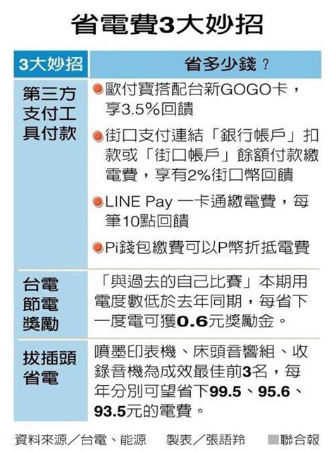 省錢落伍了！用這繳電費 1次賺2種回饋 遠見雜誌