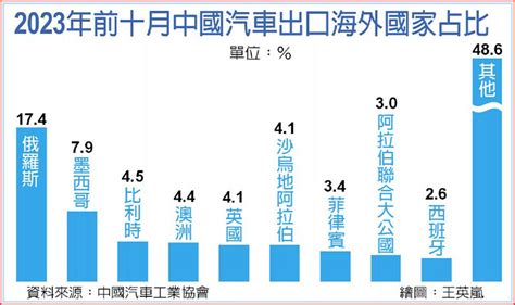 陸電動車補貼 歐盟實地查核 國際 旺得富理財網