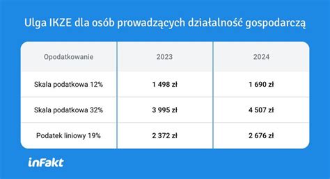 Ulga IKZE Ile można zyskać jeszcze w 2023 roku eGospodarka pl