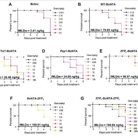 Evaluation Of The Systemic Toxicity Of Intramuscularly Injected Bonta