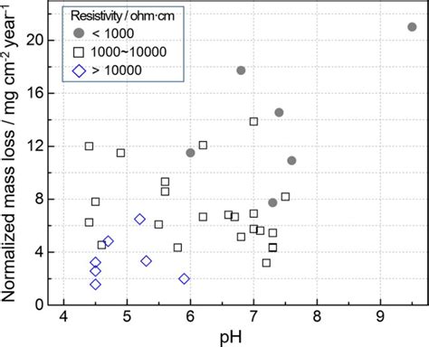 5 Normalized Mass Loss Vs Soil Ph Plot From 36 Data Selected From The