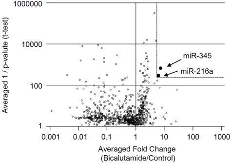 Volcano Plot Shows Comparative Analysis Of Mirna Microarray Of The