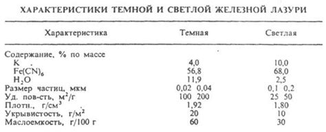Железная лазурь