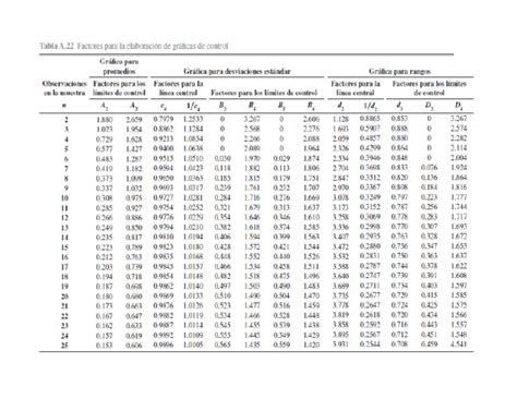 Tabla De Factores Para Graficos De Control Pdf