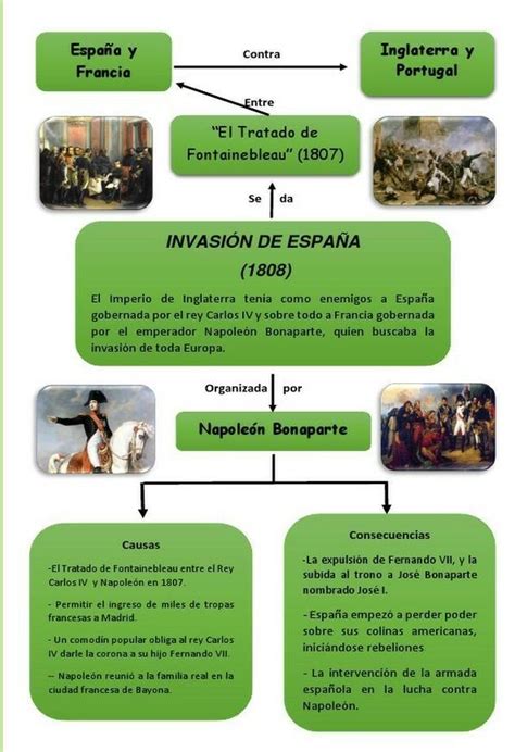 Esquema De La Invasion Napoleonica A Espa A Y Portugal Brainly Lat