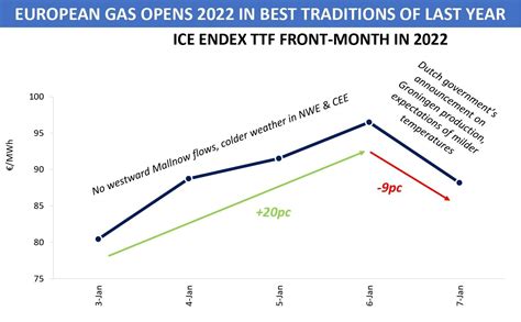 European gas prices: volatility to continue? | European Gas Hub
