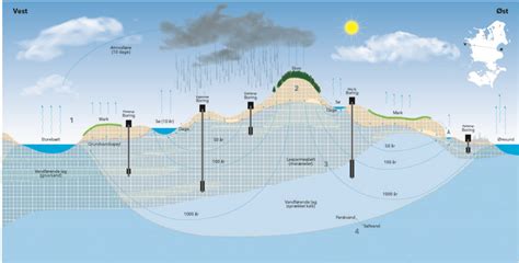 Grundlæggende om grundvand Geoviden