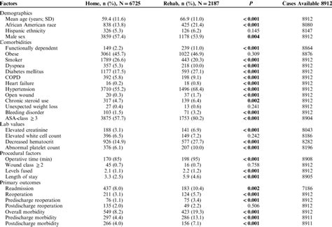 Baseline Differences In Patient Demographic Comorbidity Laboratory Download Scientific