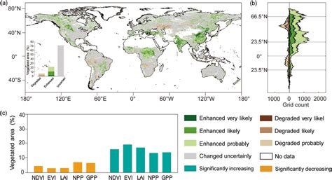 Global Pattern Of Vegetation Growth Trends From 2000 To 2015 Panel A