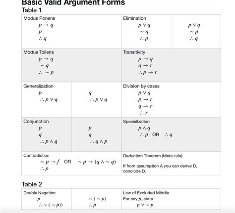 Solved Use The Table Of Valid Argument Forms Given Pleas