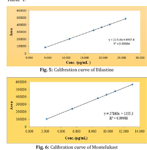 Figure 5 From Development And Validation Of Reverse Phase High