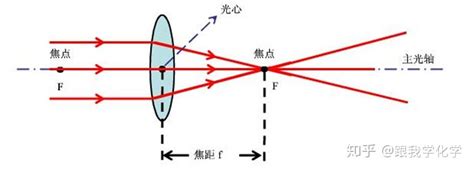 中考物理凸透镜成像难点解析 知乎