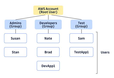 AWS IAM安全规则介绍及实例DZone 安全区 AWS IAM安全最佳实践 AWS IAM安全最佳实践 身份和访问管 掘金