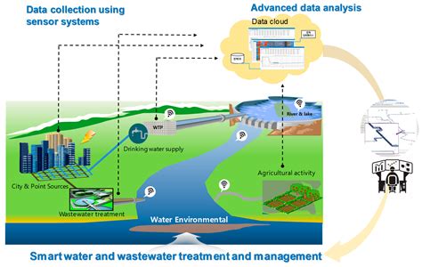 Water Free Full Text Recent Advances In Information And