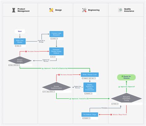 practices  creating  process map mindmanager blog