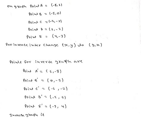 Solved Graph The Inverse Of The Provided Graph On The Accompanying